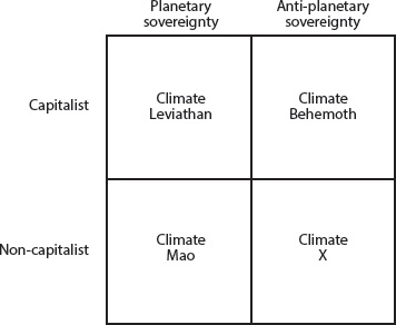 Four quadrant chart that reads (from left to right): Planetary sovereignty + Capitalist = Climate Leviathan; Anti-planetary sovereignty + capitalist = Climate Behemoth; Planetary sovereignty + non-capitalist = Climate Mao; Anti-planetary sovereignty + non-capitalist = Climate X.