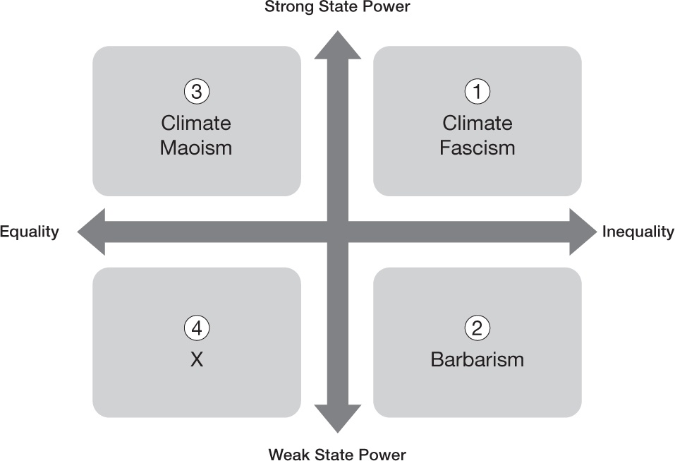 Four quadrant chart that reads (from left to right): Strong State Power + Equality = 3. Climate Maoism; Strong State Power + Inequality = 1. Climate Fascism; Weak State Power + Equality = 4. X; Weak State Power + Inequality = 2. Barbarism.