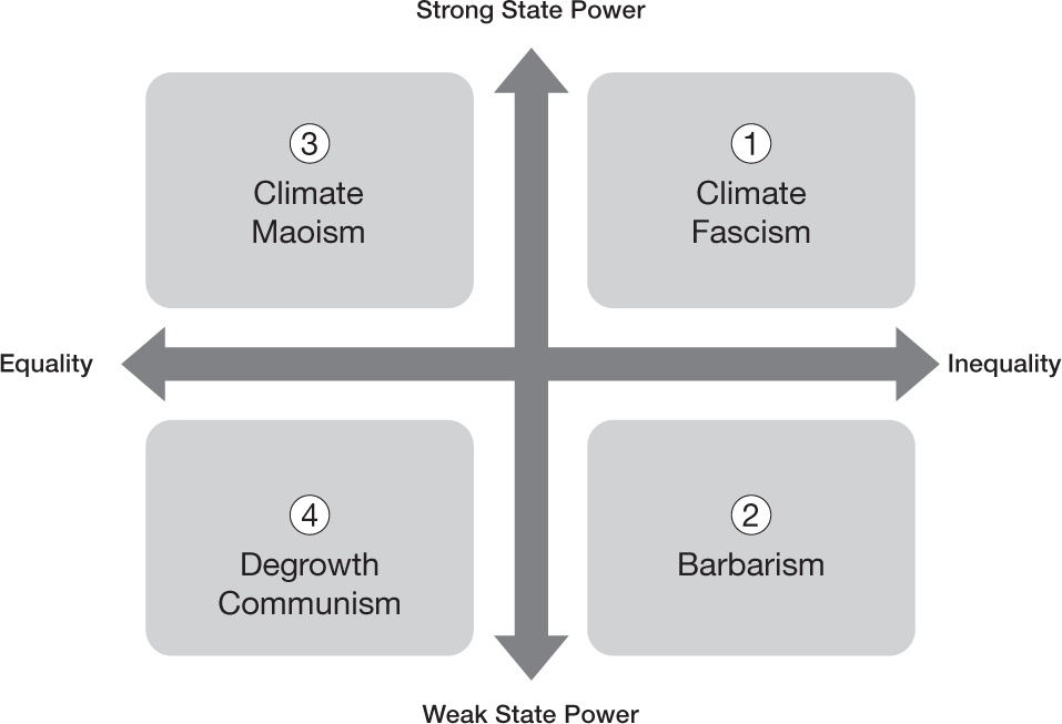 Four quadrant chart that reads (from left to right): Strong State Power + Equality = 3. Climate Maoism; Strong State Power + Inequality = 1. Climate Fascism; Weak State Power + Equality = 4. Degrowth Communism; Weak State Power + Inequality = 2. Barbarism.
